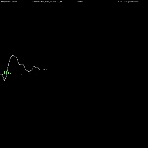 Force Index chart Milkfood Ltd. MLKFOOD share NSE Stock Exchange 