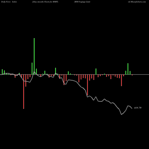 Force Index chart MM Forgings Limited MMFL share NSE Stock Exchange 