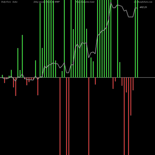 Force Index chart Mmp Industries Limited MMP share NSE Stock Exchange 