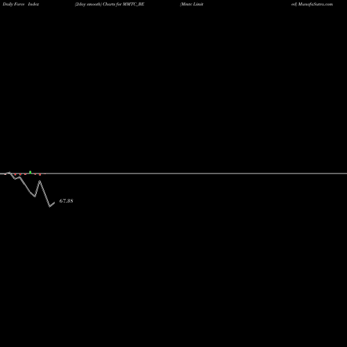 Force Index chart Mmtc Limited MMTC_BE share NSE Stock Exchange 