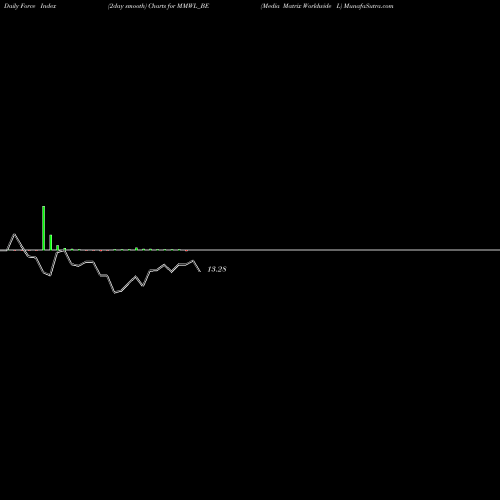 Force Index chart Media Matrix Worldwide L MMWL_BE share NSE Stock Exchange 
