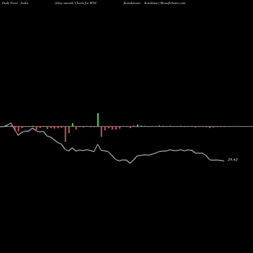 Force Index chart Kotakmamc - Kotakmnc MNC share NSE Stock Exchange 