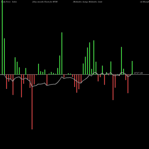 Force Index chart Mahindra & Mahindra Limited MNM share NSE Stock Exchange 