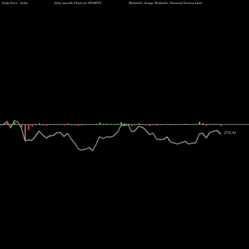 Force Index chart Mahindra & Mahindra Financial Services Limited MNMFIN share NSE Stock Exchange 