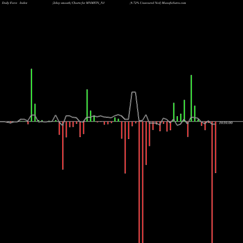 Force Index chart 8.72% Unsecured Ncd MNMFIN_N1 share NSE Stock Exchange 