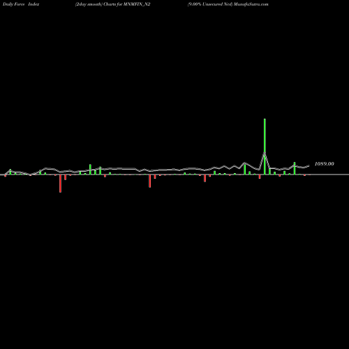 Force Index chart 9.00% Unsecured Ncd MNMFIN_N2 share NSE Stock Exchange 