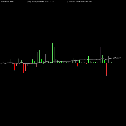 Force Index chart Unsecured Ncd MNMFIN_N3 share NSE Stock Exchange 