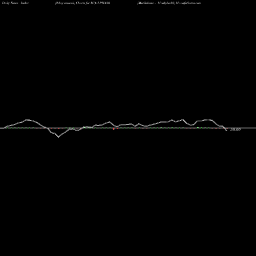 Force Index chart Motilalamc - Moalpha50 MOALPHA50 share NSE Stock Exchange 