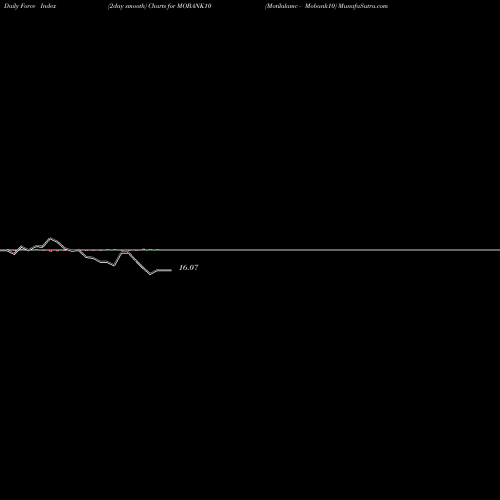 Force Index chart Motilalamc - Mobank10 MOBANK10 share NSE Stock Exchange 