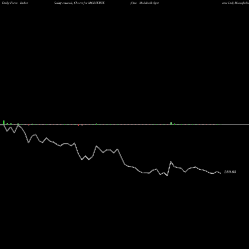 Force Index chart One Mobikwik Systems Ltd MOBIKWIK share NSE Stock Exchange 