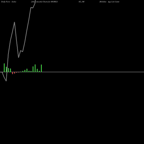Force Index chart Mobilise App Lab Limited MOBILISE_SM share NSE Stock Exchange 