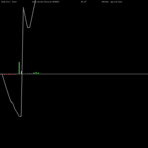Force Index chart Mobilise App Lab Limited MOBILISE_ST share NSE Stock Exchange 