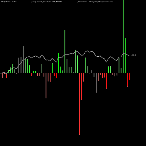 Force Index chart Motilalamc - Mocapital MOCAPITAL share NSE Stock Exchange 
