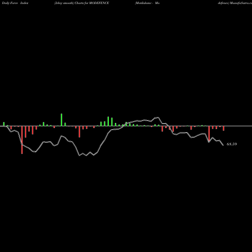 Force Index chart Motilalamc - Modefence MODEFENCE share NSE Stock Exchange 