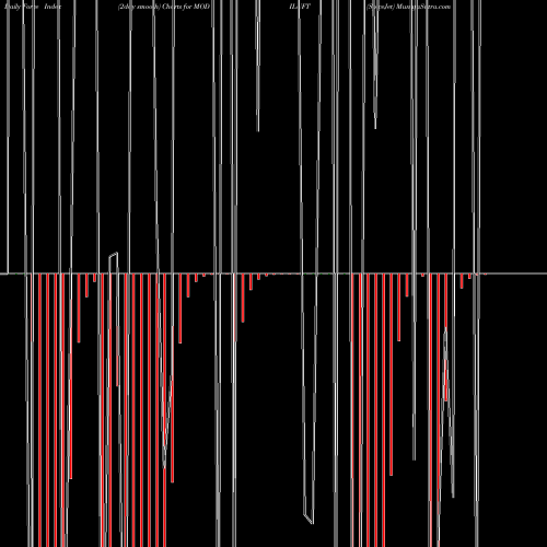 Force Index chart SpiceJet MODILUFT share NSE Stock Exchange 