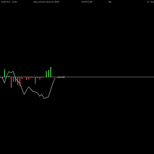 Force Index chart Modi Naturals Limited MODINATUR_BE share NSE Stock Exchange 