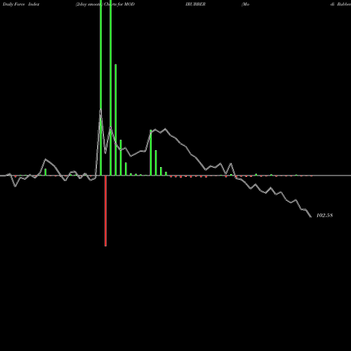 Force Index chart Modi Rubber MODIRUBBER share NSE Stock Exchange 