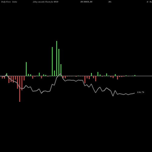 Force Index chart Modi Rubber Ltd MODIRUBBER_BE share NSE Stock Exchange 