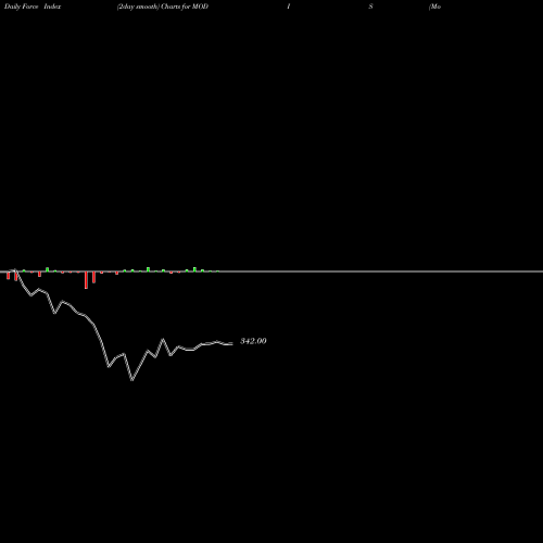 Force Index chart Modis Navnirman Ltd MODIS share NSE Stock Exchange 