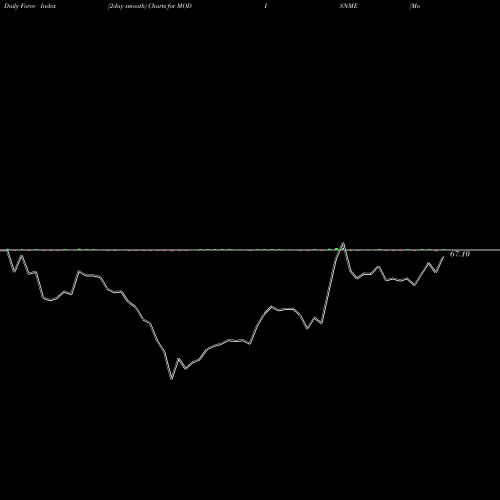 Force Index chart Modison Metals Limited MODISNME share NSE Stock Exchange 