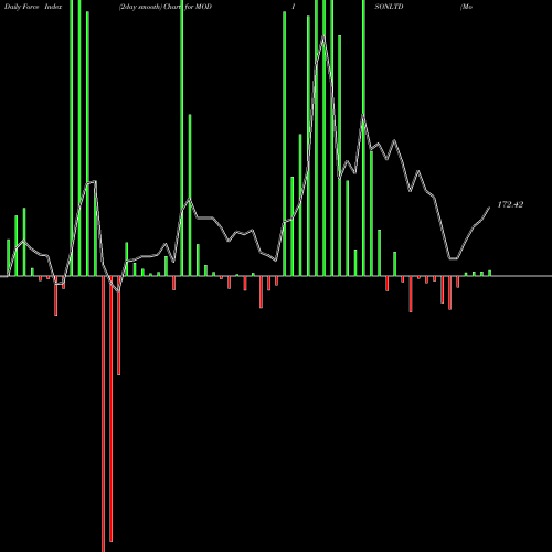 Force Index chart Modison Limited MODISONLTD share NSE Stock Exchange 