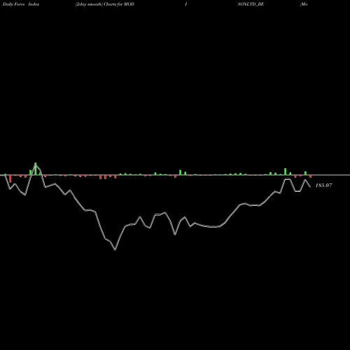 Force Index chart Modison Limited MODISONLTD_BE share NSE Stock Exchange 