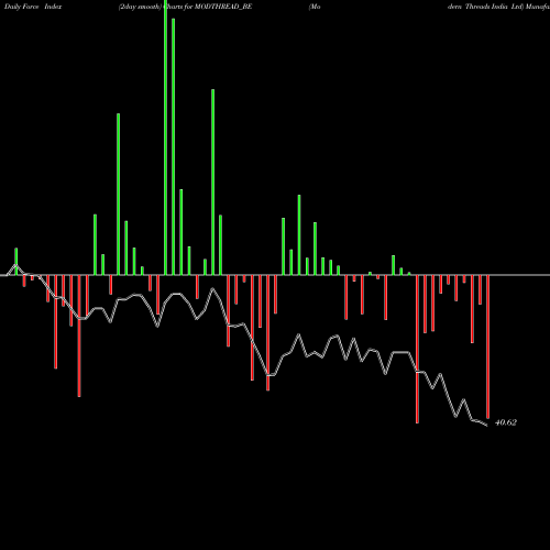 Force Index chart Modern Threads India Ltd MODTHREAD_BE share NSE Stock Exchange 