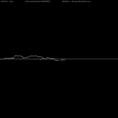 Force Index chart Motilalamc - Moenergy MOENERGY share NSE Stock Exchange 