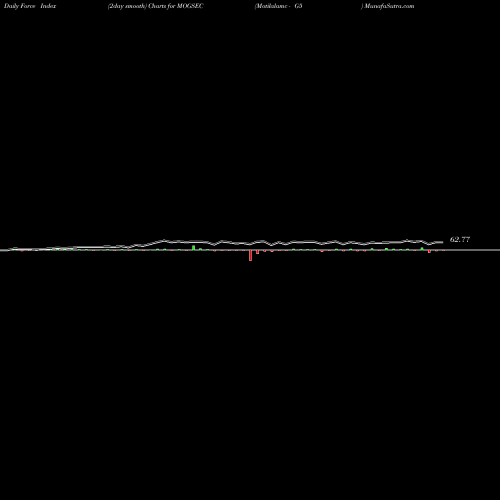 Force Index chart Motilalamc - G5 MOGSEC share NSE Stock Exchange 