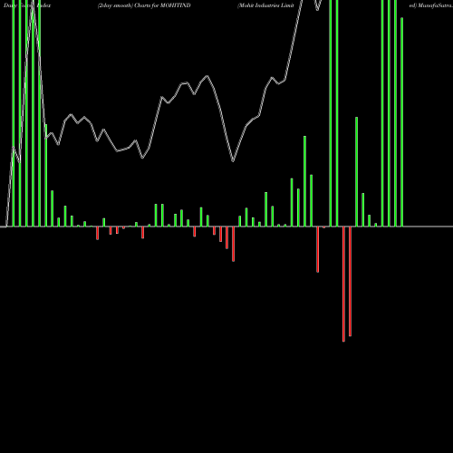 Force Index chart Mohit Industries Limited MOHITIND share NSE Stock Exchange 