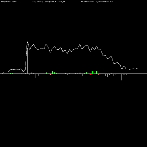Force Index chart Mohit Industries Ltd MOHITIND_BE share NSE Stock Exchange 