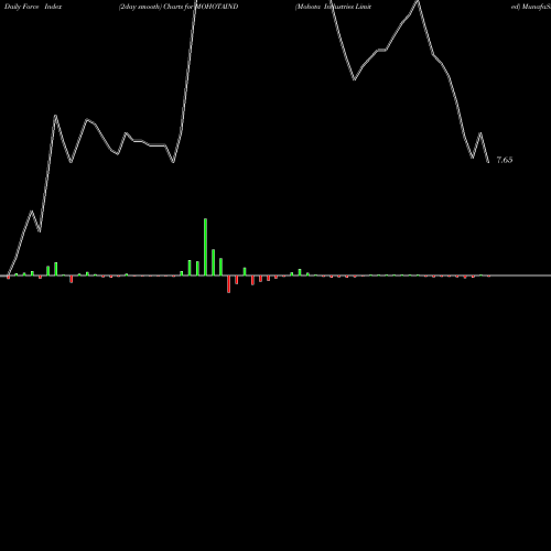 Force Index chart Mohota Industries Limited MOHOTAIND share NSE Stock Exchange 