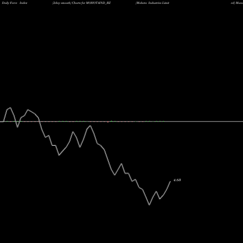 Force Index chart Mohota Industries Limited MOHOTAIND_BZ share NSE Stock Exchange 