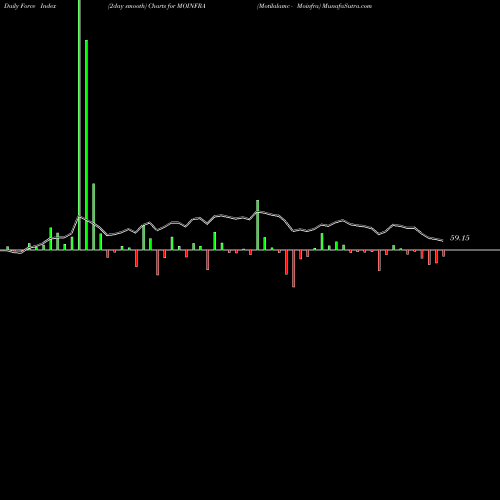 Force Index chart Motilalamc - Moinfra MOINFRA share NSE Stock Exchange 