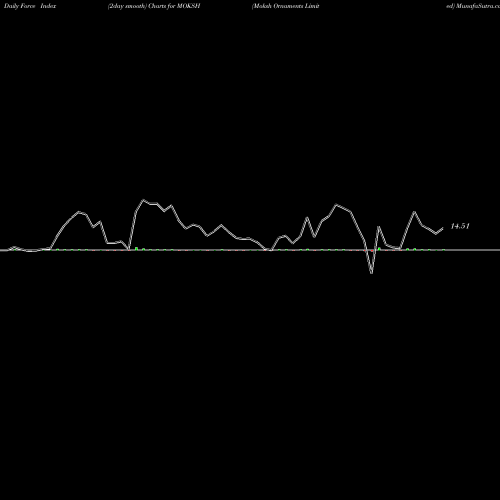Force Index chart Moksh Ornaments Limited MOKSH share NSE Stock Exchange 