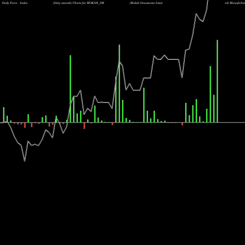 Force Index chart Moksh Ornaments Limited MOKSH_SM share NSE Stock Exchange 