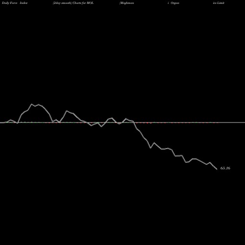 Force Index chart Meghmani Organics Limited MOL share NSE Stock Exchange 