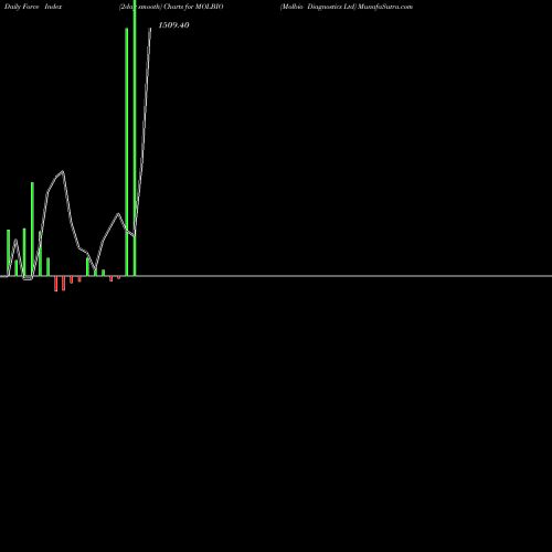 Force Index chart Molbio Diagnostics Ltd MOLBIO share NSE Stock Exchange 