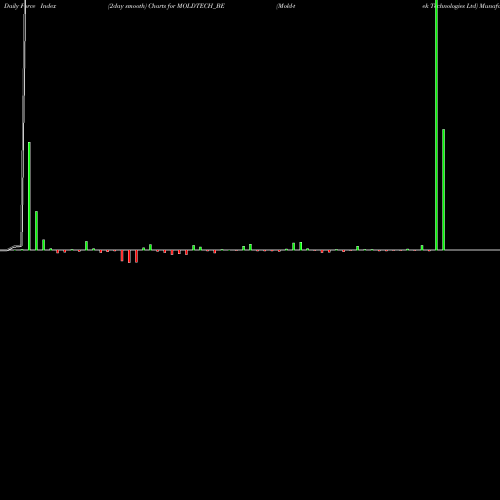 Force Index chart Mold-tek Technologies Ltd MOLDTECH_BE share NSE Stock Exchange 