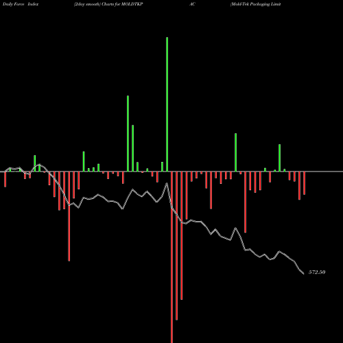 Force Index chart Mold-Tek Packaging Limited MOLDTKPAC share NSE Stock Exchange 