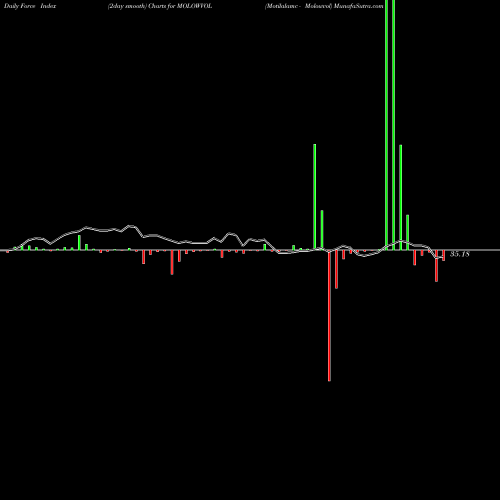 Force Index chart Motilalamc - Molowvol MOLOWVOL share NSE Stock Exchange 