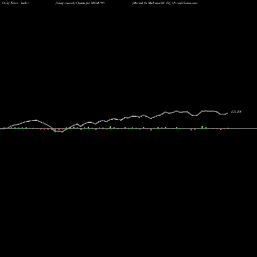 Force Index chart Motilal Os Midcap100 Etf MOM100 share NSE Stock Exchange 