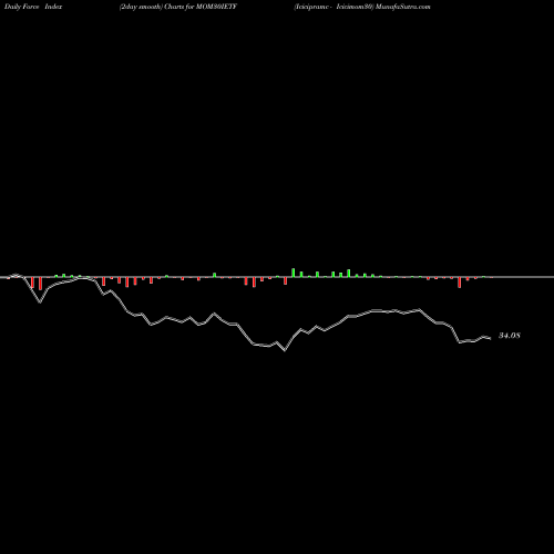 Force Index chart Icicipramc - Icicimom30 MOM30IETF share NSE Stock Exchange 