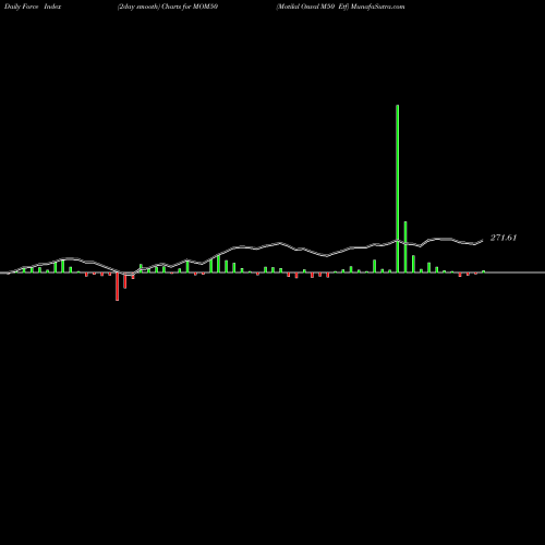 Force Index chart Motilal Oswal M50 Etf MOM50 share NSE Stock Exchange 