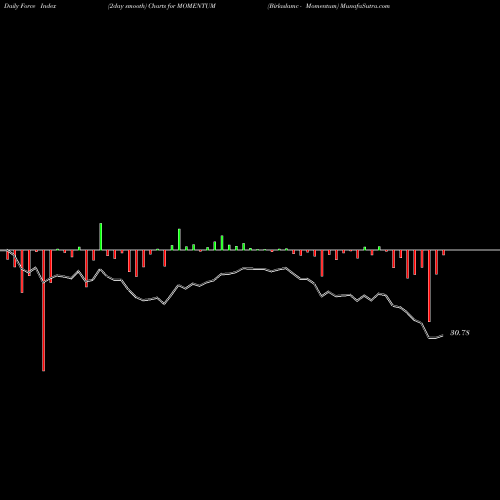 Force Index chart Birlaslamc - Momentum MOMENTUM share NSE Stock Exchange 