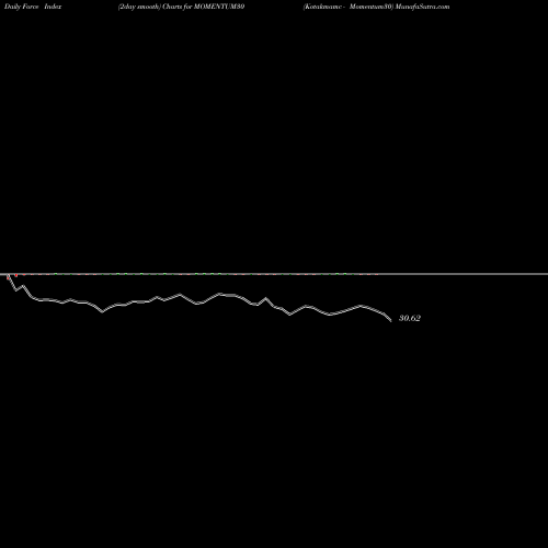 Force Index chart Kotakmamc - Momentum30 MOMENTUM30 share NSE Stock Exchange 