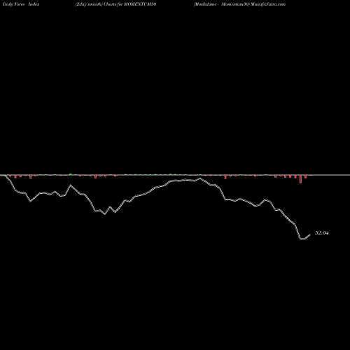 Force Index chart Motilalamc - Momentum50 MOMENTUM50 share NSE Stock Exchange 