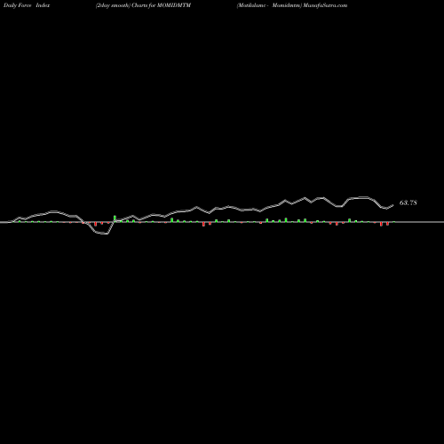 Force Index chart Motilalamc - Momidmtm MOMIDMTM share NSE Stock Exchange 