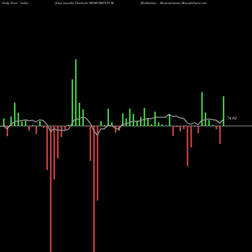 Force Index chart Motilalamc - Momomentum MOMOMENTUM share NSE Stock Exchange 