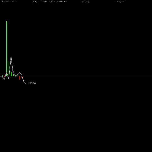 Force Index chart Rays Of Belief Limited MOMSBELIEF share NSE Stock Exchange 